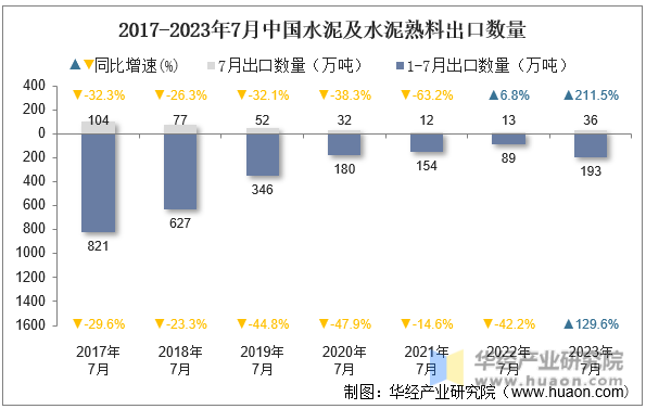 2017-2023年7月中国水泥及水泥熟料出口数量