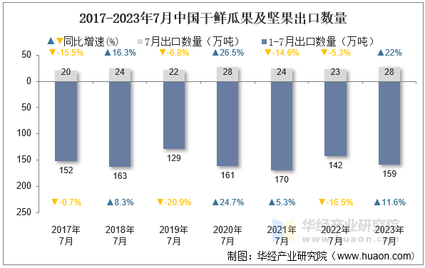 2017-2023年7月中国干鲜瓜果及坚果出口数量