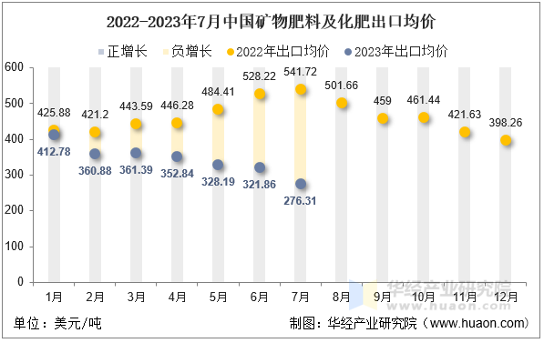 2022-2023年7月中国矿物肥料及化肥出口均价