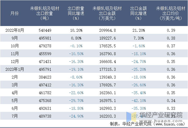 2022-2023年7月中国未锻轧铝及铝材出口情况统计表