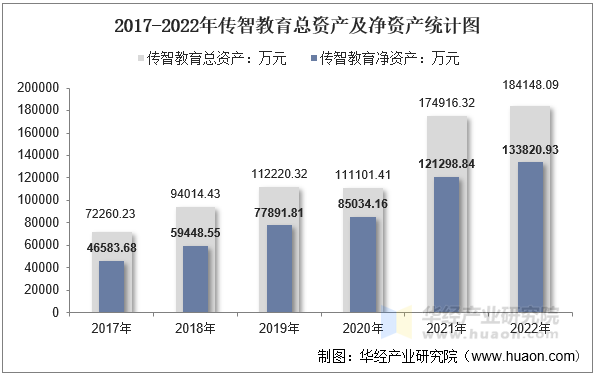 2017-2022年传智教育总资产及净资产统计图