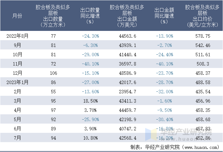 2022-2023年7月中国胶合板及类似多层板出口情况统计表