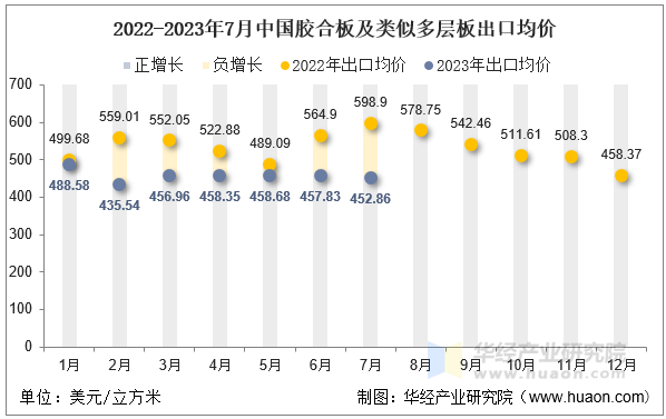 2022-2023年7月中国胶合板及类似多层板出口均价