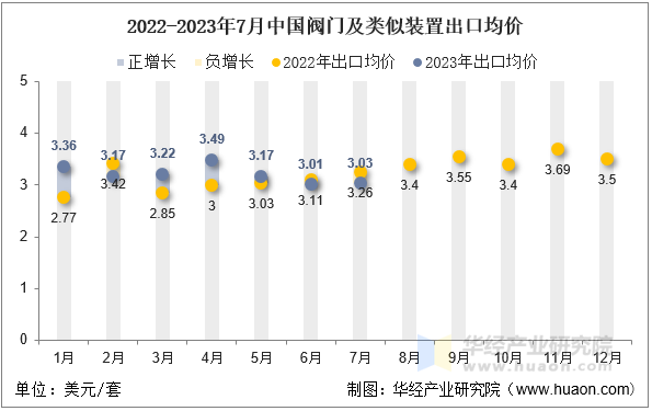 2022-2023年7月中国阀门及类似装置出口均价