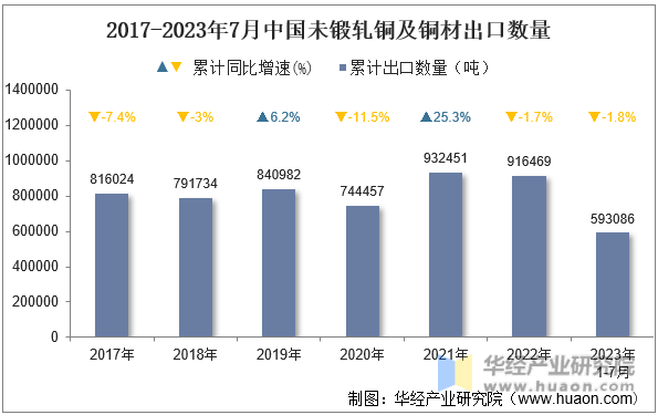 2017-2023年7月中国未锻轧铜及铜材出口数量