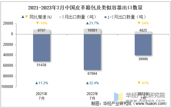 2021-2023年7月中国皮革箱包及类似容器出口数量