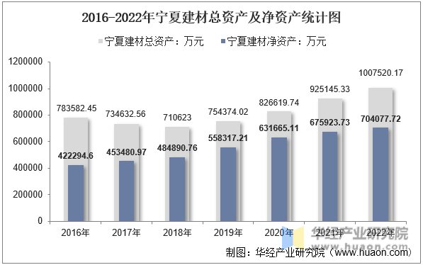 2016-2022年宁夏建材总资产及净资产统计图