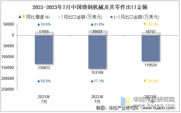 2021-2023年7月中国缝制机械及其零件出口金额
