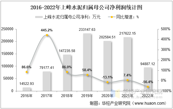 2016-2022年上峰水泥归属母公司净利润统计图