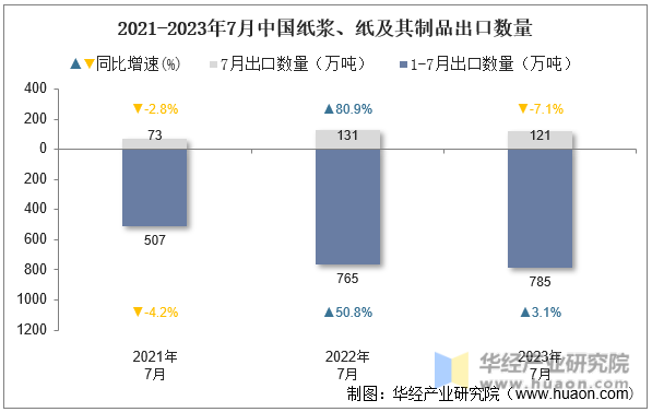 2021-2023年7月中国纸浆、纸及其制品出口数量