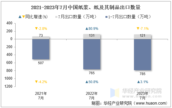 2021-2023年7月中国纸浆、纸及其制品出口数量