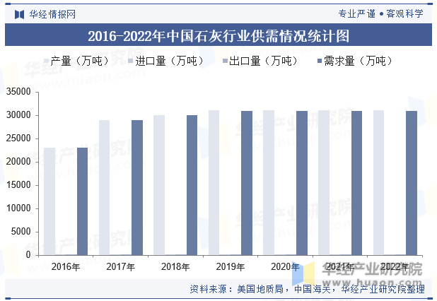 2016-2022年中国石灰行业供需情况统计图