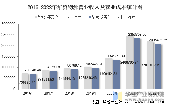 2016-2022年华贸物流营业收入及营业成本统计图