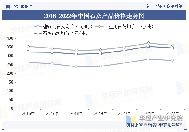 2016-2022年中国石灰产品价格走势图