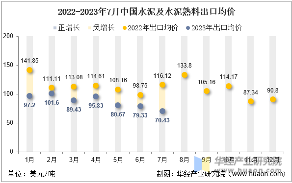2022-2023年7月中国水泥及水泥熟料出口均价