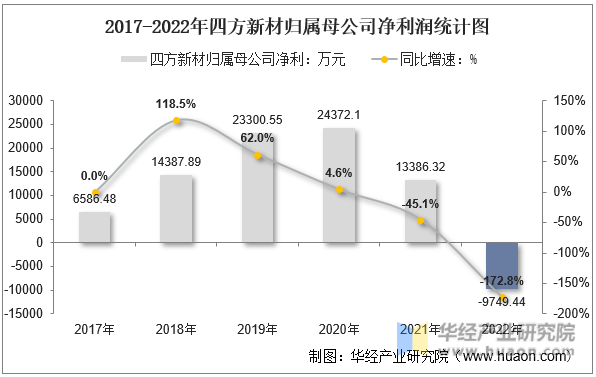2017-2022年四方新材归属母公司净利润统计图