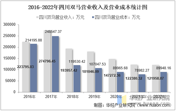 2016-2022年四川双马营业收入及营业成本统计图