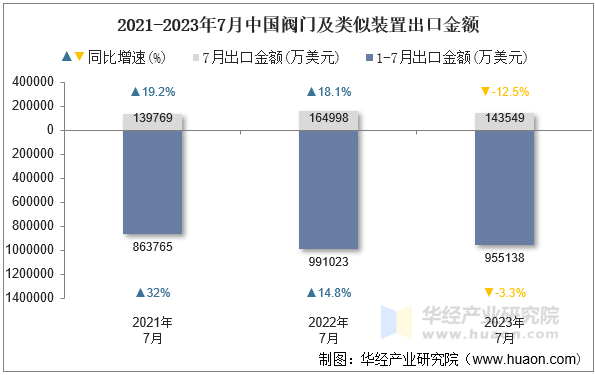 2021-2023年7月中国阀门及类似装置出口金额