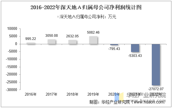 2016-2022年深天地Ａ归属母公司净利润统计图