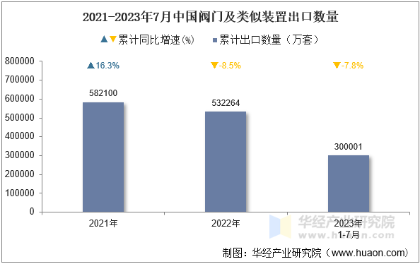 2021-2023年7月中国阀门及类似装置出口数量