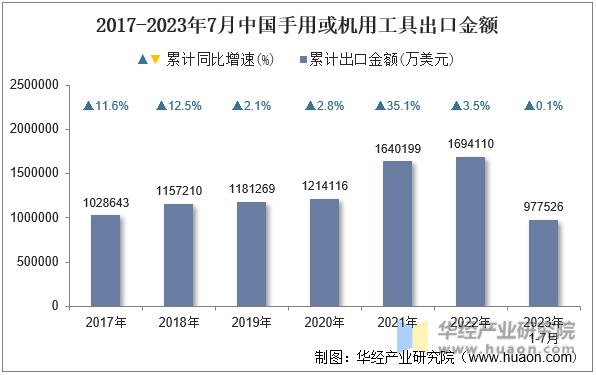 2017-2023年7月中国手用或机用工具出口金额