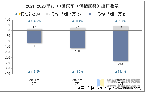 2021-2023年7月中国汽车（包括底盘）出口数量