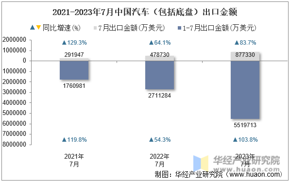 2021-2023年7月中国汽车（包括底盘）出口金额