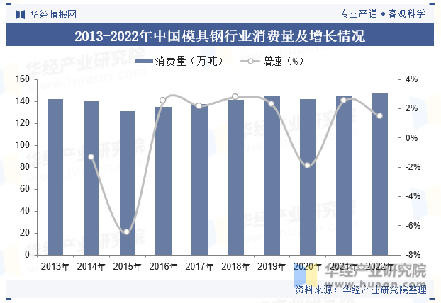 2013-2022年中国模具钢行业消费量及增长情况