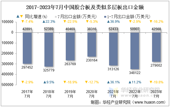 2017-2023年7月中国胶合板及类似多层板出口金额