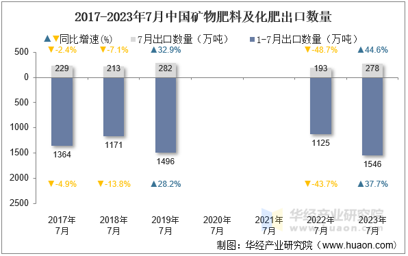 2017-2023年7月中国矿物肥料及化肥出口数量