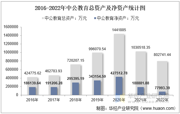 2016-2022年中公教育总资产及净资产统计图