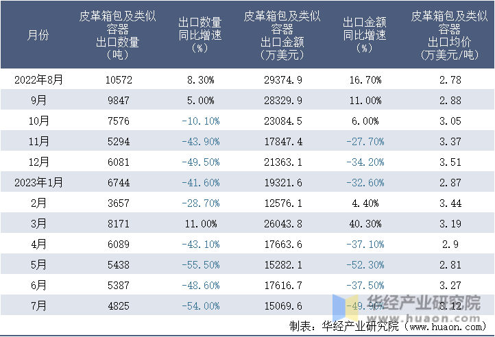 2022-2023年7月中国皮革箱包及类似容器出口情况统计表