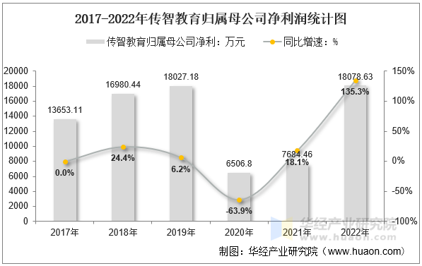 2017-2022年传智教育归属母公司净利润统计图