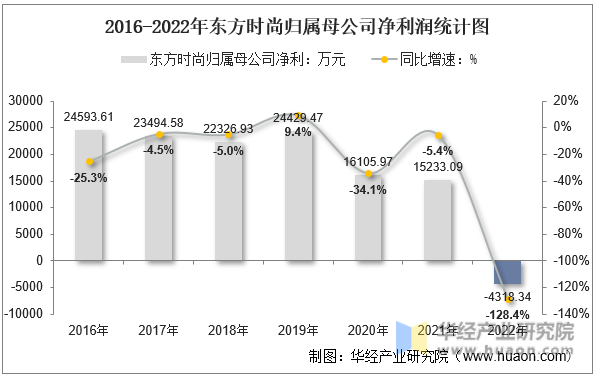 2016-2022年东方时尚归属母公司净利润统计图