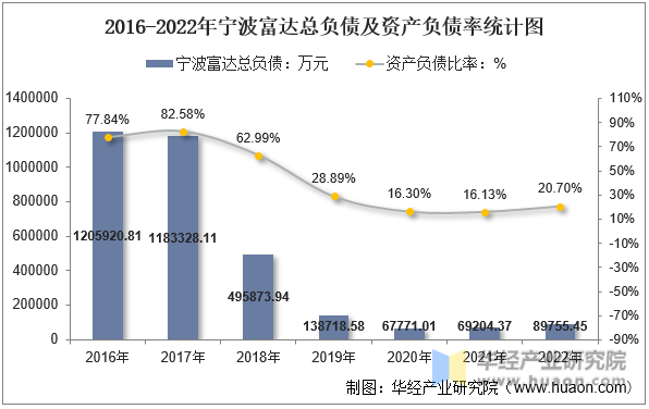 2016-2022年宁波富达总负债及资产负债率统计图