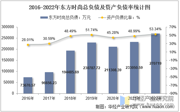 2016-2022年东方时尚总负债及资产负债率统计图