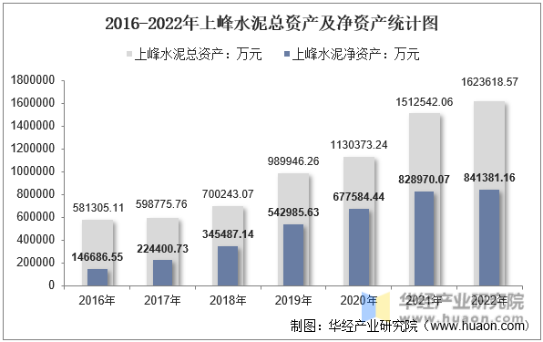 2016-2022年上峰水泥总资产及净资产统计图