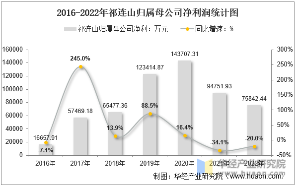 2016-2022年祁连山归属母公司净利润统计图