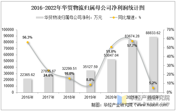 2016-2022年华贸物流归属母公司净利润统计图