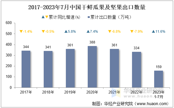 2017-2023年7月中国干鲜瓜果及坚果出口数量