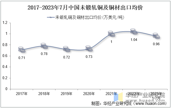 2017-2023年7月中国未锻轧铜及铜材出口均价