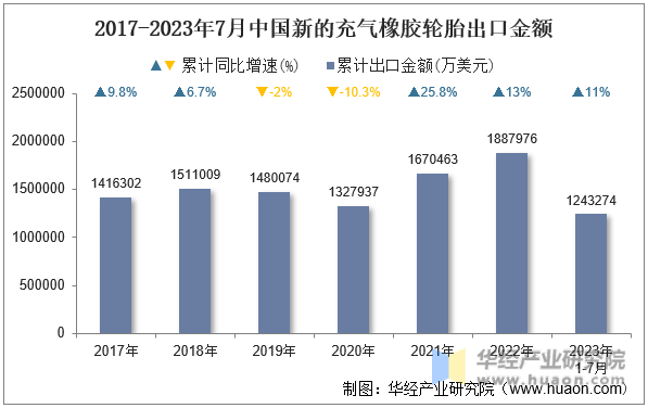 2017-2023年7月中国新的充气橡胶轮胎出口金额