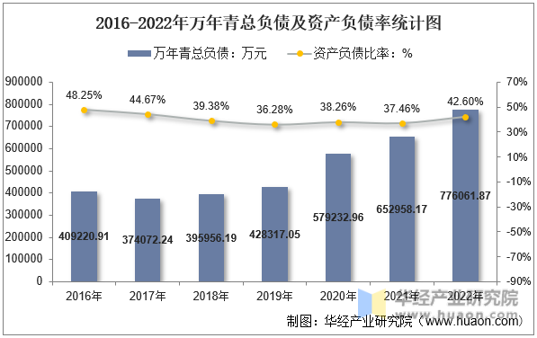 2016-2022年万年青总负债及资产负债率统计图