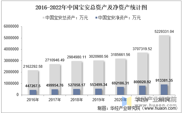 2016-2022年中国宝安总资产及净资产统计图