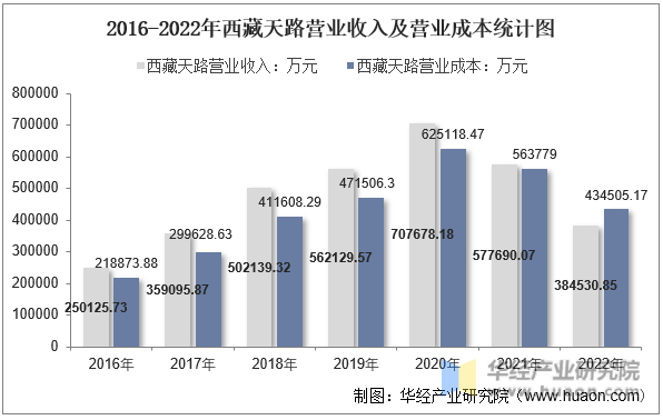 2016-2022年西藏天路营业收入及营业成本统计图