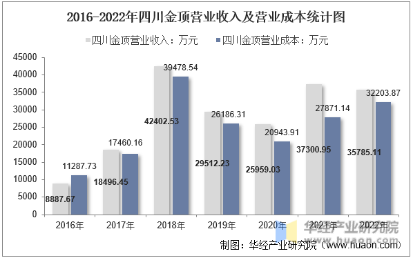 2016-2022年四川金顶营业收入及营业成本统计图