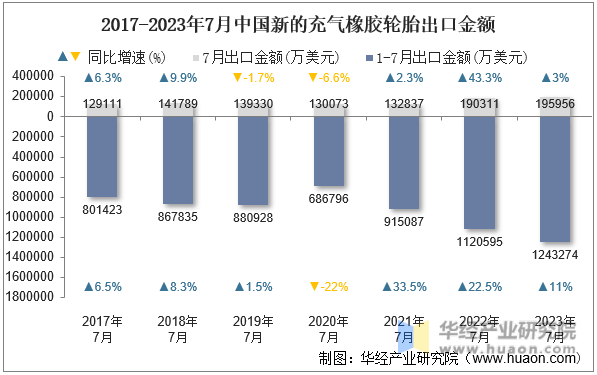 2017-2023年7月中国新的充气橡胶轮胎出口金额