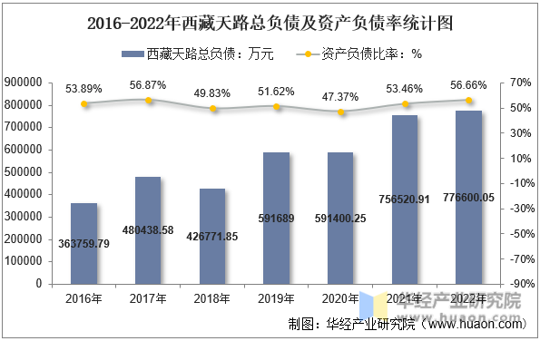 2016-2022年西藏天路总负债及资产负债率统计图