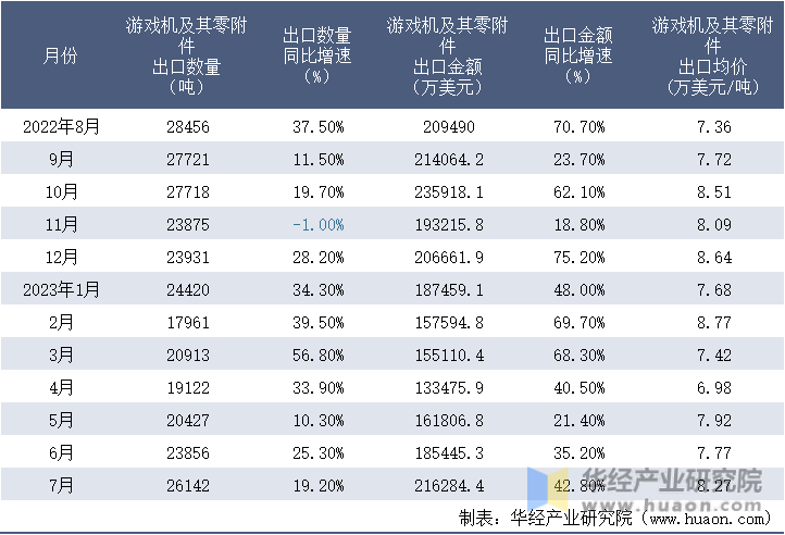 2022-2023年7月中国游戏机及其零附件出口情况统计表