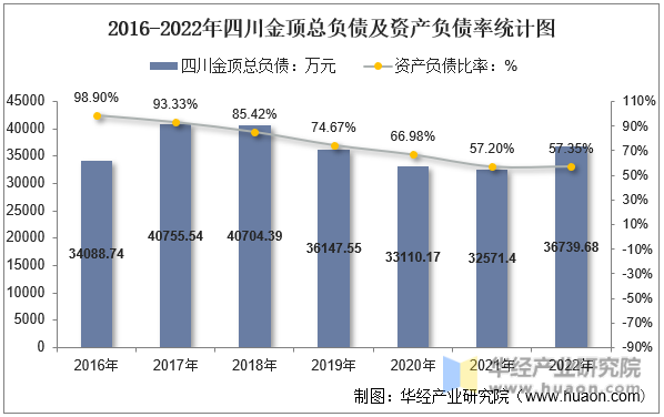 2016-2022年四川金顶总负债及资产负债率统计图
